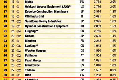 山推全球工程機械制造商50強位列31 實現(xiàn)較大幅度上升